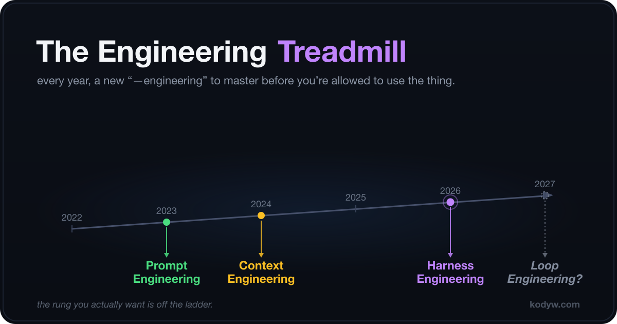 The Engineering Treadmill: prompt, context, then harness engineering on a 2022-2027 timeline, with a faded Loop Engineering? as the next rung