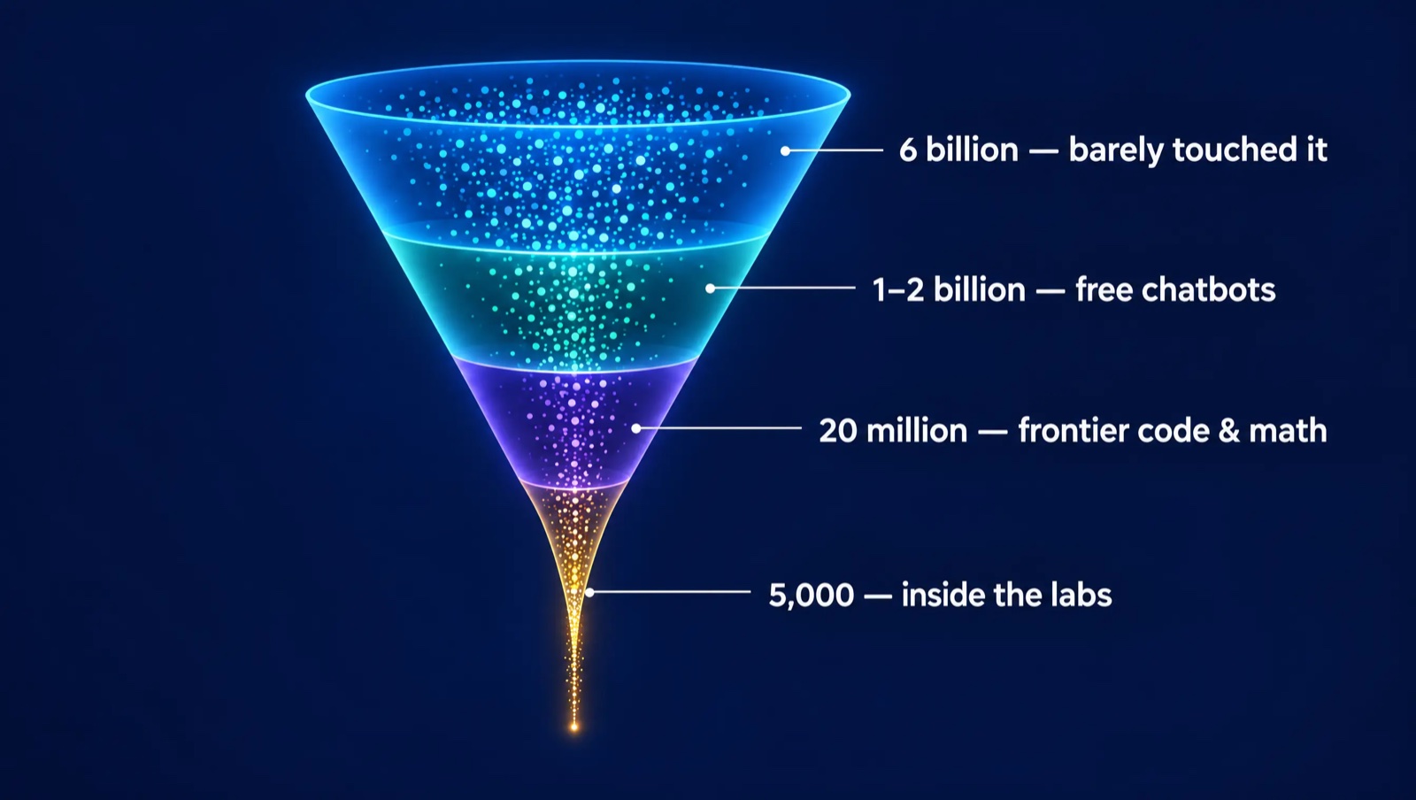A funnel: 6 billion people have barely touched AI, 1 to 2 billion use free chatbots, 20 million use frontier models for code and math, 5,000 work inside the labs.